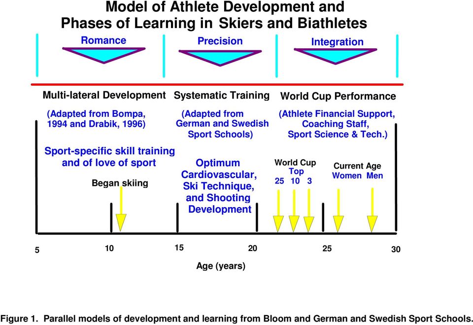 Sport Schools) Optimum Cardiovascular, Ski Technique, and Shooting Development (Athlete Financial Support, Coaching Staff, Sport Science & Tech.