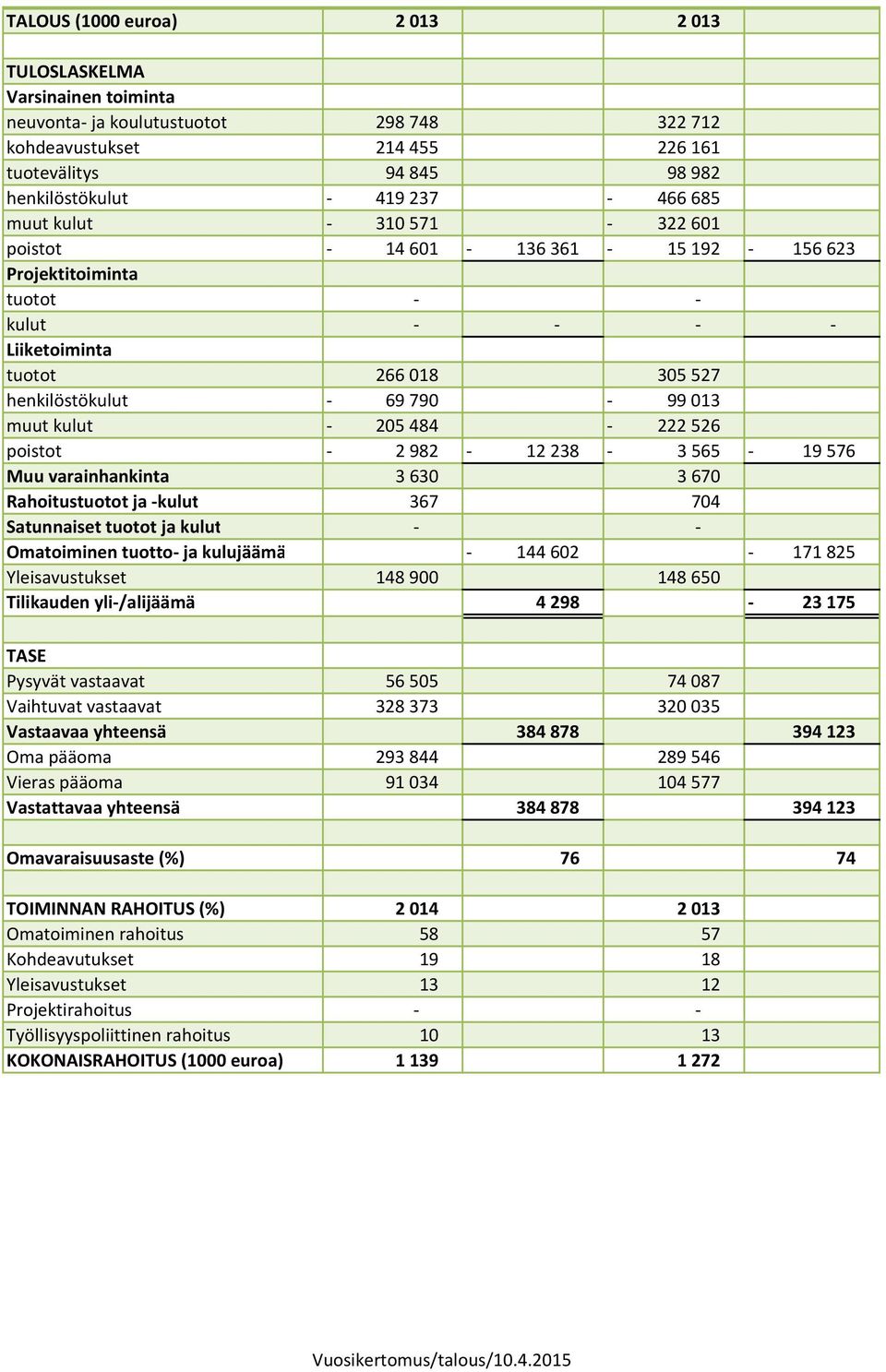 poistot - 2982-12238 - 3565-19576 Muu varainhankinta 3630 3670 Rahoitustuotot ja -kulut 367 704 Satunnaiset tuotot ja kulut - - Omatoiminen tuotto- ja kulujäämä - 144602-171825 Yleisavustukset 148900