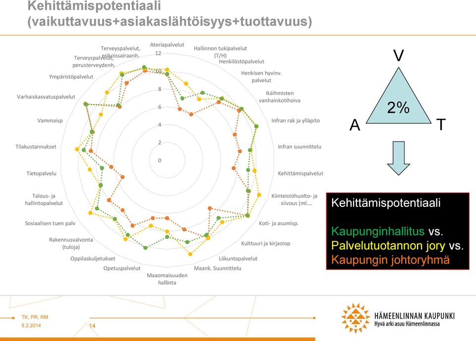 palvelut Ikäihmisten vanhainkotihoiva Infran rak ja ylläpito A V 2% T Tilakustannukset 2 Infran suunnittelu 0 Tietopalvelu Kehittämispalvelut Talous- ja hallintopalvelut Kiinteistöhuolto-