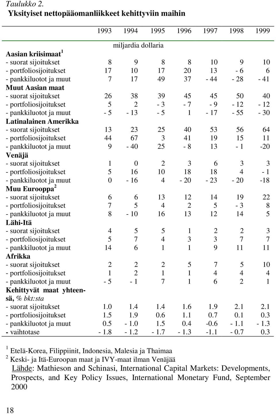 13-6 6 - pankkiluotot ja muut 7 17 49 37-44 - 28-41 Muut Aasian maat - suorat sijoitukset 26 38 39 45 45 50 40 - portfoliosijoitukset 5 2-3 - 7-9 - 12-12 - pankkiluotot ja muut - 5-13 - 5 1-17 -