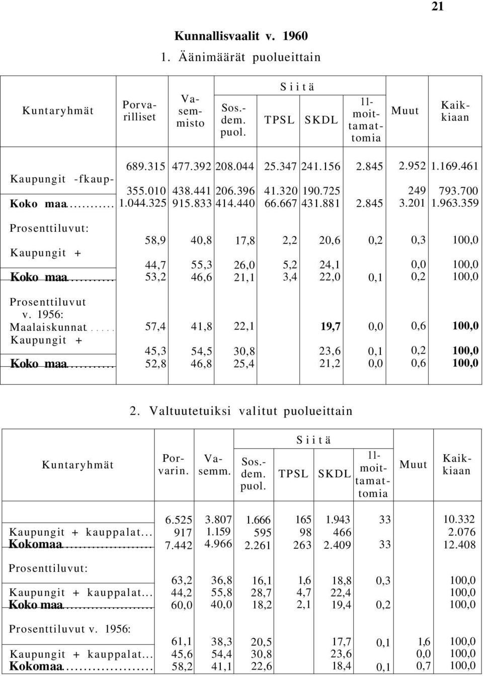 359 Prosenttiluvut: Kaupungit + Koko maa 58,9 44,7 53,2 40,8 55,3 46,6 17,8 26,0 21,1 2,2 5,2 3,4 20,6 24,1 22,0 0,2 0,1 0,3 0,0 0,2 100,0 100,0 100,0 Prosenttiluvut v.