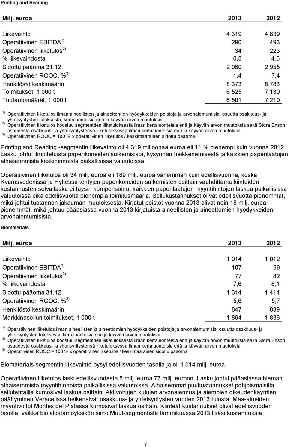 2 060 2 955 Operatiivinen ROOC, % 3) 1,4 7,4 Henkilöstö keskimäärin 8 373 8 783 Toimitukset, 1 000 t 6 525 7 130 Tuotantomäärät, 1 000 t 6 501 7 210 1) Operatiivinen liiketulos ilman aineellisten ja