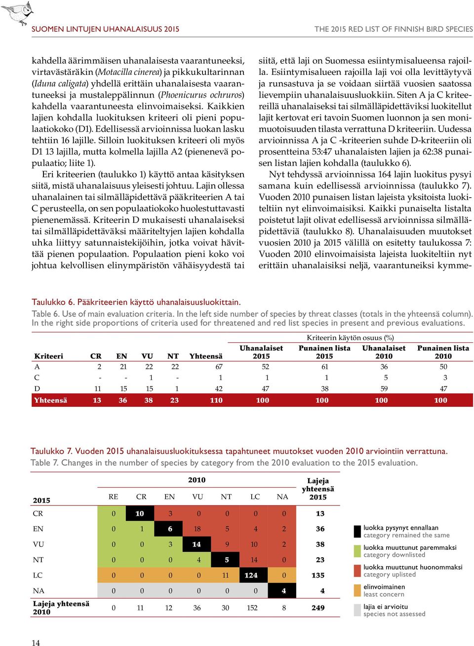 Kaikkien lajien kohdalla luokituksen kriteeri oli pieni populaatiokoko (D1). Edellisessä arvioinnissa luokan lasku tehtiin 16 lajille.
