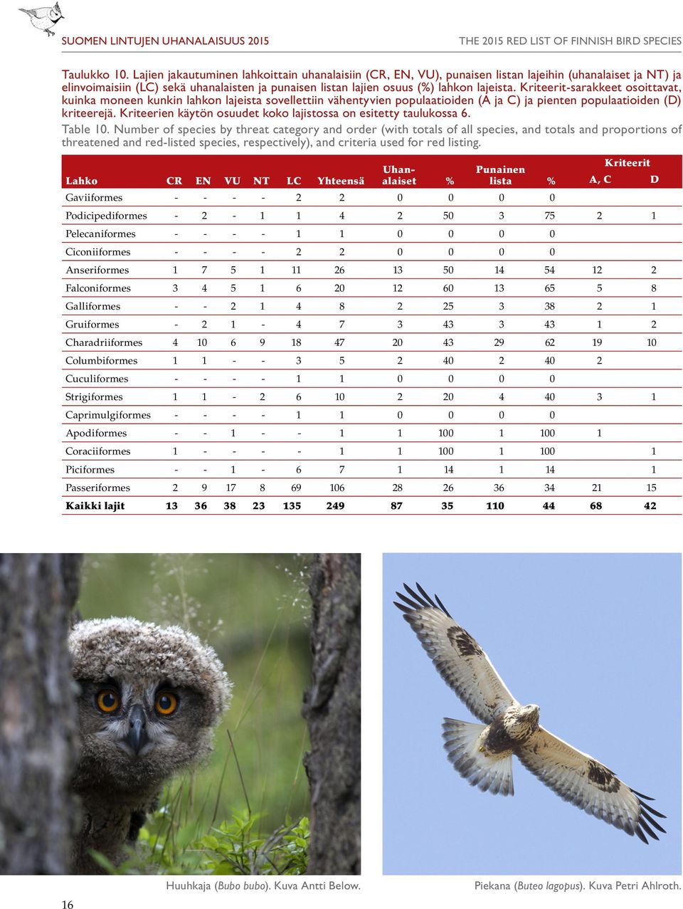 Kriteerit-sarakkeet osoittavat, kuinka moneen kunkin lahkon lajeista sovellettiin vähentyvien populaatioiden (A ja C) ja pienten populaatioiden (D) kriteerejä.