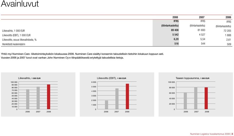 Nurminen Care sisältyi konsernin taloudellisiin tietoihin lokakuun loppuun asti. Vuosien 2006 ja 2007 luvut ovat vanhan John Nurminen Oy:n tilinpäätöksestä eriytettyjä taloudellisia tietoja.