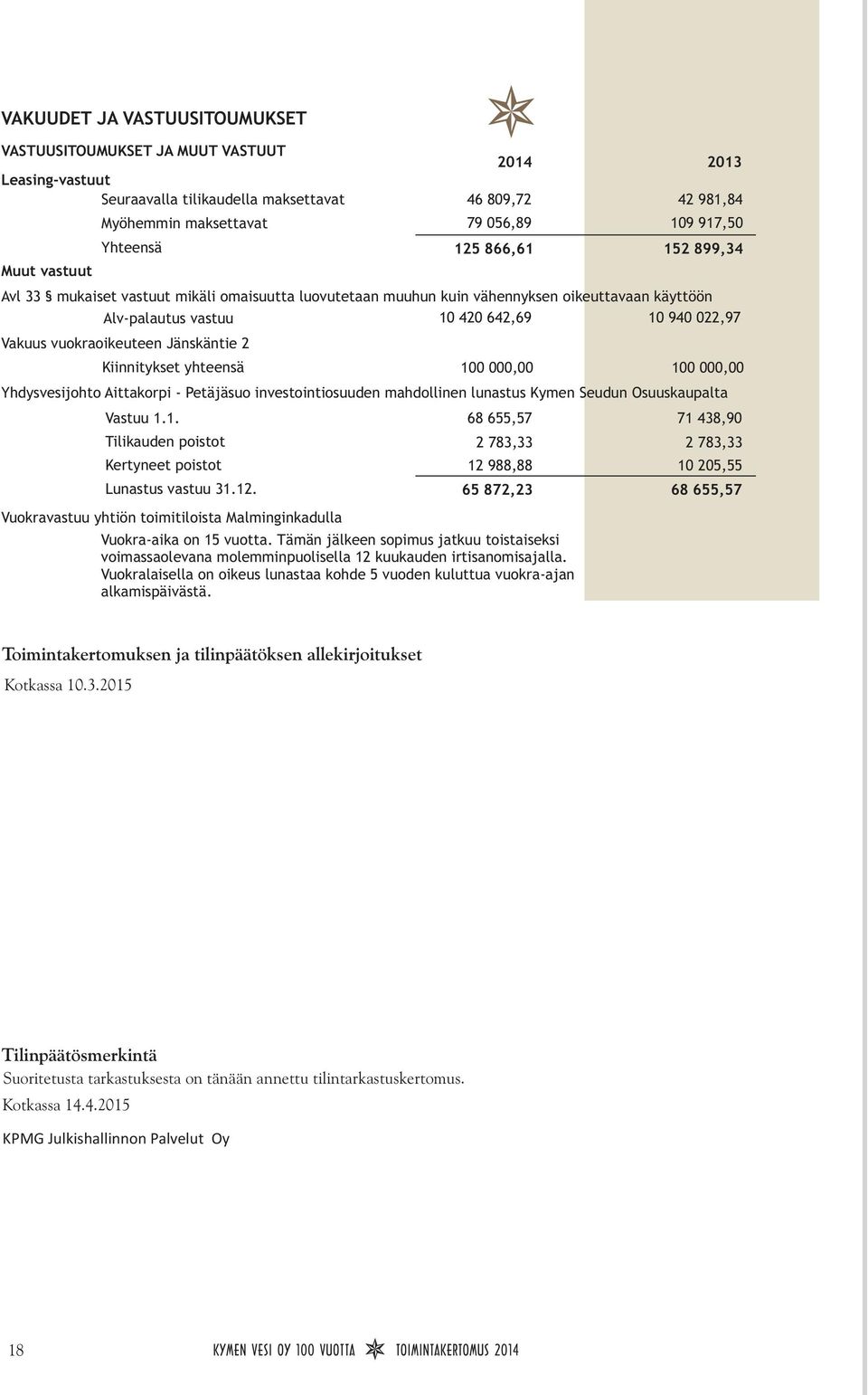 Jänskäntie 2 Kiinnitykset yhteensä 1, 1, Yhdysvesijohto Aittakorpi - Petäjäsuo investointiosuuden mahdollinen lunastus Kymen Seudun Osuuskaupalta Vastuu 1.1. 68 655,57 71 48,9 Tilikauden poistot 2 78, 2 78, Kertyneet poistot 12 988,88 1 25,55 65 872,2 68 655,57 Lunastus vastuu 1.