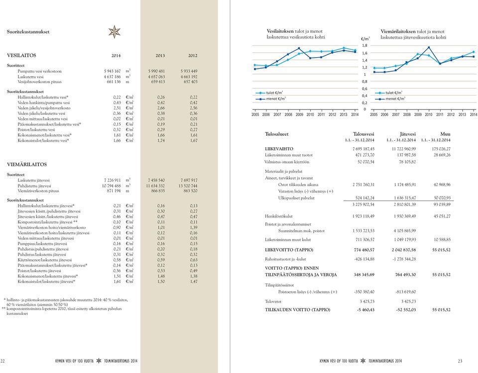 Veden hankinta/pumpattu vesi,4 /m,42,42 Veden jakelu/vesijohtoverkosto 2,51 /m 2,66 2,56 Veden jakelu/laskutettu vesi,6 /m,8,6 Veden mittaus/laskutettu vesi,2 /m,1,1 Pääomakustannukset/laskutettu