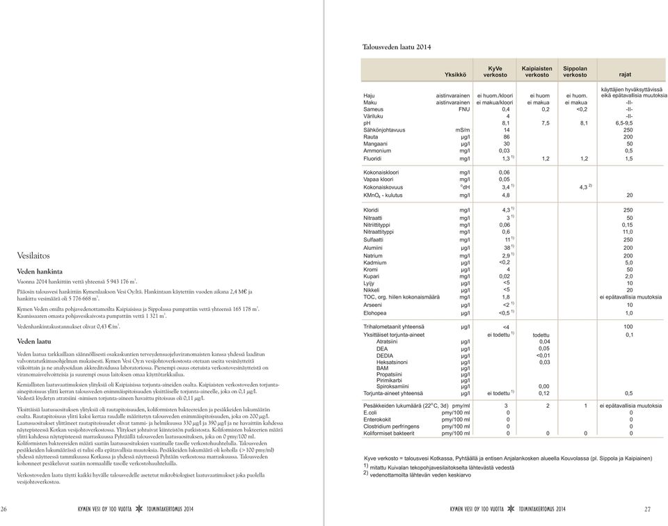 Mangaani µg/l 5 Ammonium mg/l,,5 Fluoridi mg/l 1, 1) 1,2 1,2 1,5 Kokonaiskloori mg/l,6 Vapaa kloori mg/l,5 Kokonaiskovuus o dh,4 1) 4, 2) KMnO 4 - kulutus mg/l 4,8 2 Vesilaitos Veden hankinta Vuonna