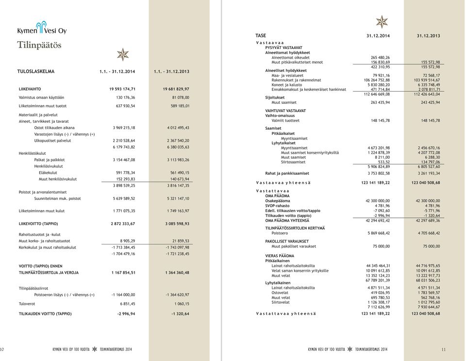 21 LIIKEVAIHTO 19 59 174,71 19 681 829,97 Valmistus omaan käyttöön 1 176,6 81 78, Liiketoiminnan muut tuotot 67 9,54 589 185,1 Materiaalit ja palvelut Aineet, tarvikkeet ja tavarat Ostot tilikauden