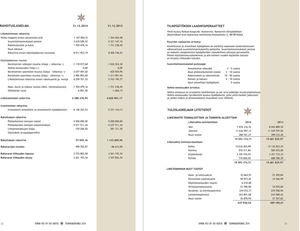 21 Liiketoiminnan rahavirta Voitto (tappio) ennen satunnaisia eriä 1 167 854,51 1 64 6,48 Suunnitelmanmukaiset poistot 5 69 589,52 5 21 147,1 Rahoitustuotot ja kulut 1 74 479,16 1 721 28,45 Muut