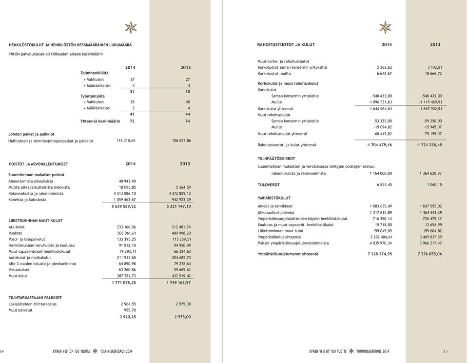rahoitustuotot Korkotuotot saman konsernin yrityksiltä 2 262,62 192,81 Korkotuotot muilta 6 642,67 18 666,72 Korkokulut ja muut rahoituskulut Korkokulut Saman konsernin yrityksille -548 4, -548 4,