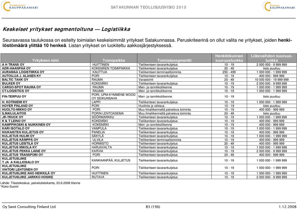 Yrityksen nimi Toimipaikka Toimialasegmentti Henkilökunnan suuruusluokka Liikevaihdon suuruusluokka A H TRANS OY HUITTINEN Tieliikenteen tavarankuljetus 10-19 2 000 000-9 999 999 ADR-HAANPÄÄ OY