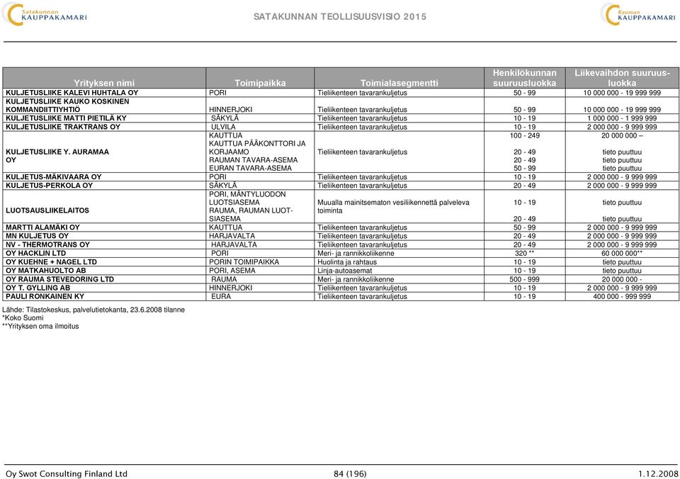 000-1 999 999 KULJETUSLIIKE TRAKTRANS OY ULVILA Tieliikenteen tavarankuljetus 10-19 2 000 000-9 999 999 KULJETUSLIIKE Y.