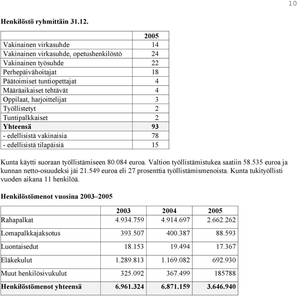 Työllistetyt 2 Tuntipalkkaiset 2 Yhteensä 93 - edellisistä vakinaisia 78 - edellisistä tilapäisiä 15 Kunta käytti suoraan työllistämiseen 80.084 euroa. Valtion työllistämistukea saatiin 58.