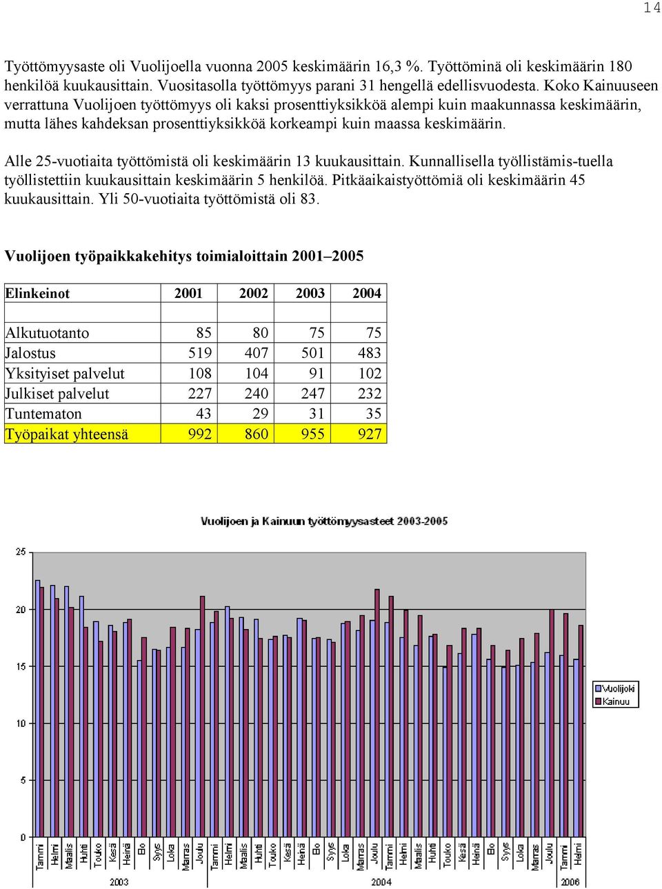 Alle 25-vuotiaita työttömistä oli keskimäärin 13 kuukausittain. Kunnallisella työllistämis-tuella työllistettiin kuukausittain keski määrin 5 henkilöä.