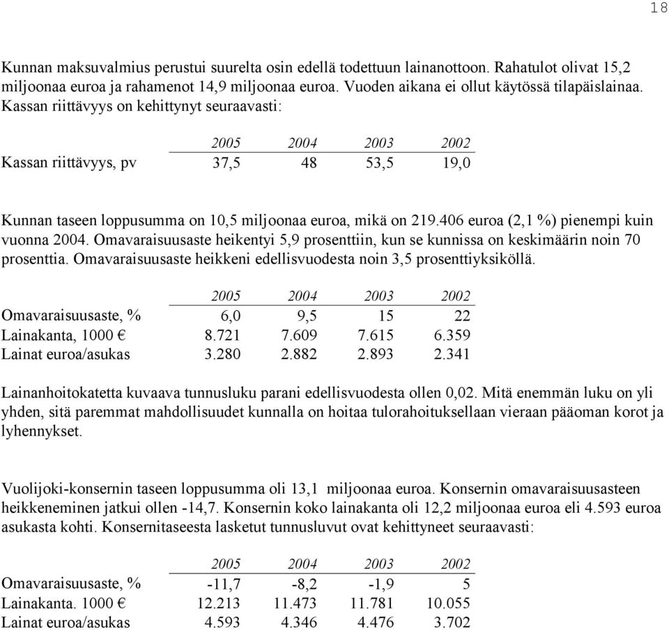 406 euroa (2,1 %) pienempi kuin vuonna 2004. Omavaraisuusaste heikentyi 5,9 prosenttiin, kun se kunnissa on keskimäärin noin 70 prosenttia.