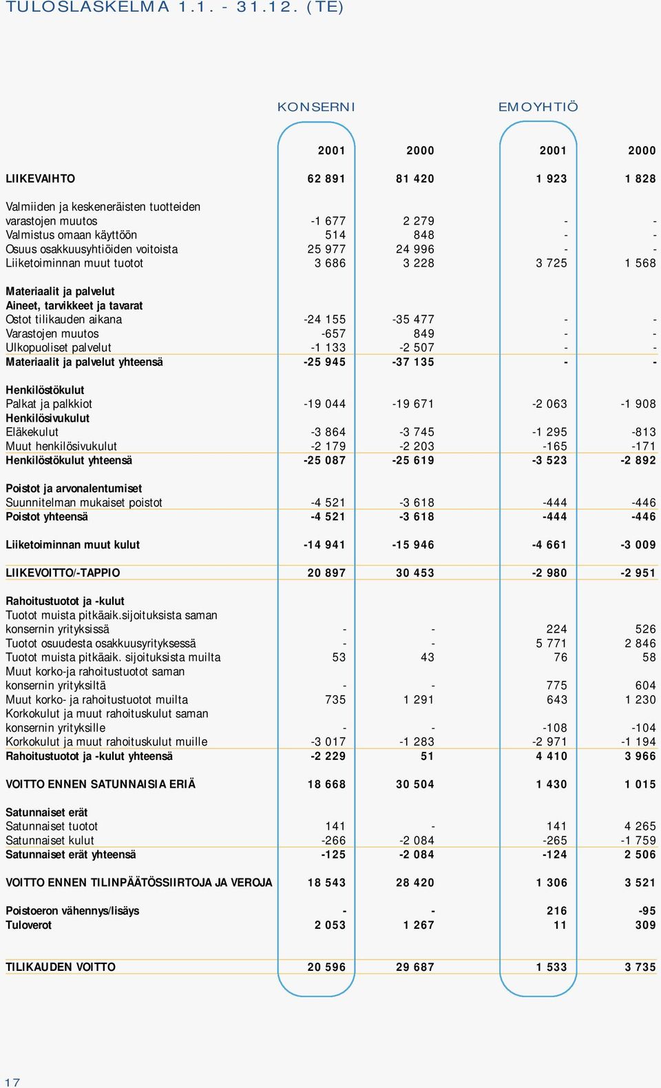osakkuusyhtiöiden voitoista 25 977 24 996 - - Liiketoiminnan muut tuotot 3 686 3 228 3 725 1 568 Materiaalit ja palvelut Aineet, tarvikkeet ja tavarat Ostot tilikauden aikana -24 155-35 477 - -