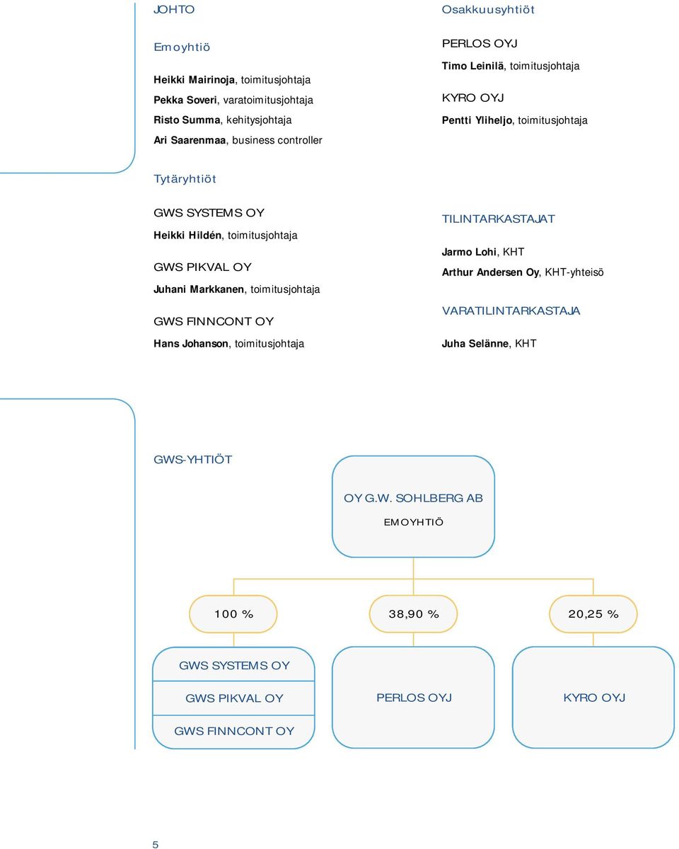 PIKVAL OY Juhani Markkanen, toimitusjohtaja GWS FINNCONT OY Hans Johanson, toimitusjohtaja TILINTARKASTAJAT Jarmo Lohi, KHT Arthur Andersen Oy, KHT-yhteisö