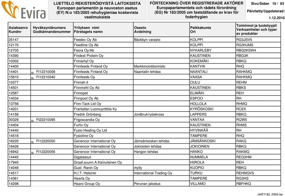 FI12210040 Finnfeeds Oy VAASA RAHKMQ 10377 Finnish it OULU REHM 14501 Finnmehl Oy Ab KAUSTINEN RBKS 12587 Finnopet ELIMÄKI REH 14034 Finnpool Oy Ab ESPOO RH 13756 Finn-Tack Ltd Oy HOLLOLA RHMQ 14201