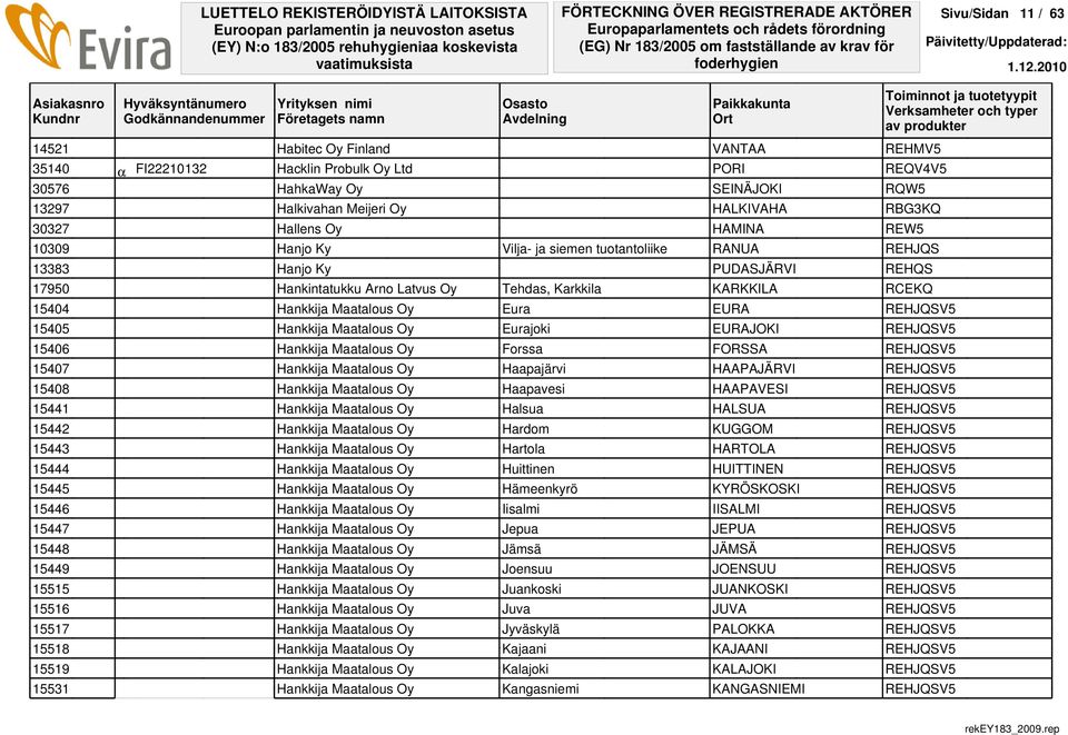 Tehdas, Karkkila KARKKILA RCEKQ 15404 Hankkija Maatalous Oy Eura EURA REHJQSV5 15405 Hankkija Maatalous Oy Eurajoki EURAJOKI REHJQSV5 15406 Hankkija Maatalous Oy Forssa FORSSA REHJQSV5 15407 Hankkija