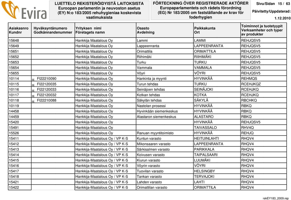 Hankkija Maatalous Oy Vöyri VÖYRI REHJQSV5 10114 α FI22210090 Hankkija-Maatalous Oy Hankinta ja myynti HYVINKÄÄ REHMQS 10115 α FI22120035 Hankkija-Maatalous Oy Turun tehdas TURKU RCEHJKQZ 10116 α