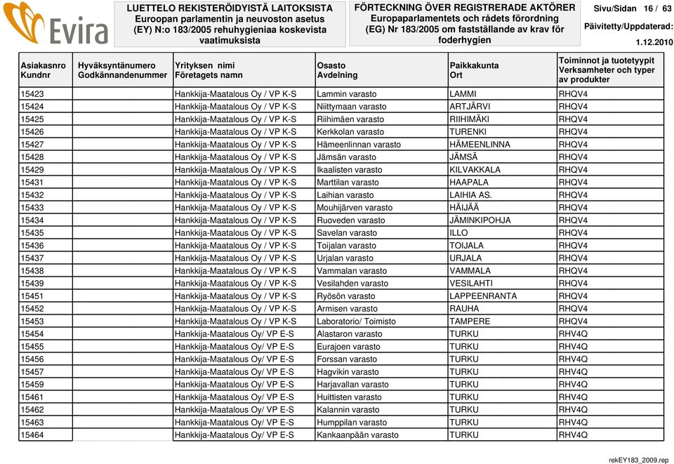 HÄMEENLINNA RHQV4 15428 Hankkija-Maatalous Oy / VP K-S Jämsän varasto JÄMSÄ RHQV4 15429 Hankkija-Maatalous Oy / VP K-S Ikaalisten varasto KILVAKKALA RHQV4 15431 Hankkija-Maatalous Oy / VP K-S