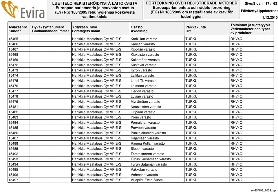 Hankkija-Maatalous Oy/ VP E-S Kustavin varasto TURKU RHV4Q 15473 Hankkija-Maatalous Oy/ VP E-S Kyrön varasto TURKU RHV4Q 15474 Hankkija-Maatalous Oy/ VP E-S Laitilan varasto TURKU RHV4Q 15475