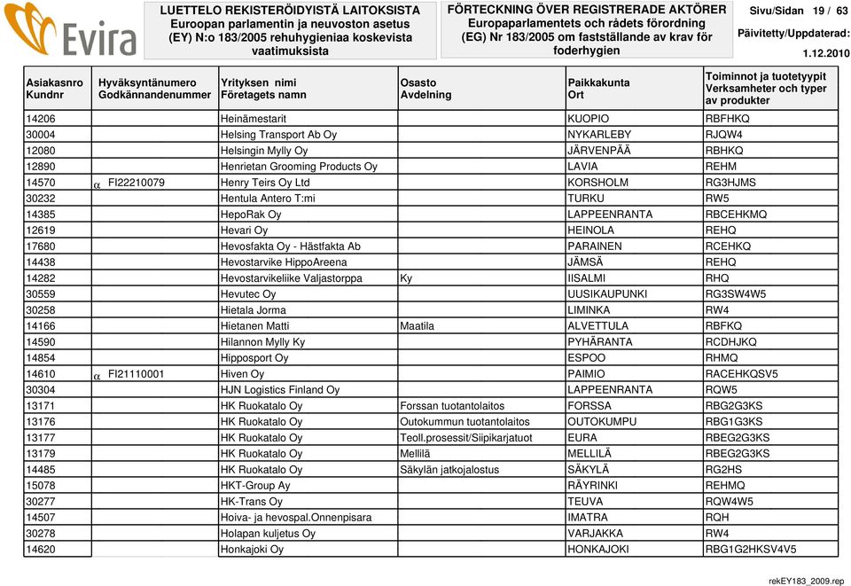 Hevosfakta Oy - Hästfakta Ab PARAINEN RCEHKQ 14438 Hevostarvike HippoAreena JÄMSÄ REHQ 14282 Hevostarvikeliike Valjastorppa Ky IISALMI RHQ 30559 Hevutec Oy UUSIKAUPUNKI RG3SW4W5 30258 Hietala Jorma