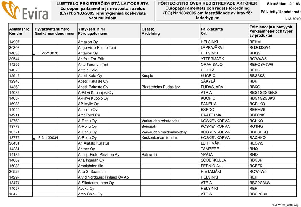 Pakaste Oy Pizzatehdas Pudasjärvi PUDASJÄRVI RBKQ 14086 A-Pihvi Kauhajoki Oy ATRIA RBG1G2G3EKS 14087 A-Pihvi Kuopio Oy KUOPIO RBG1G2G3KS 16938 AP-Mylly Oy PANELIA RCDJKQ 14040 Aqualife Oy ESPOO
