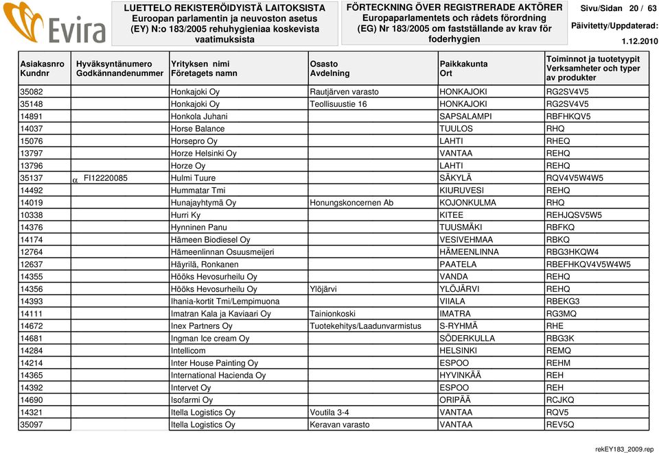 Hummatar Tmi KIURUVESI REHQ 14019 Hunajayhtymä Oy Honungskoncernen Ab KOJONKULMA RHQ 10338 Hurri Ky KITEE REHJQSV5W5 14376 Hynninen Panu TUUSMÄKI RBFKQ 14174 Hämeen Biodiesel Oy VESIVEHMAA RBKQ 12764