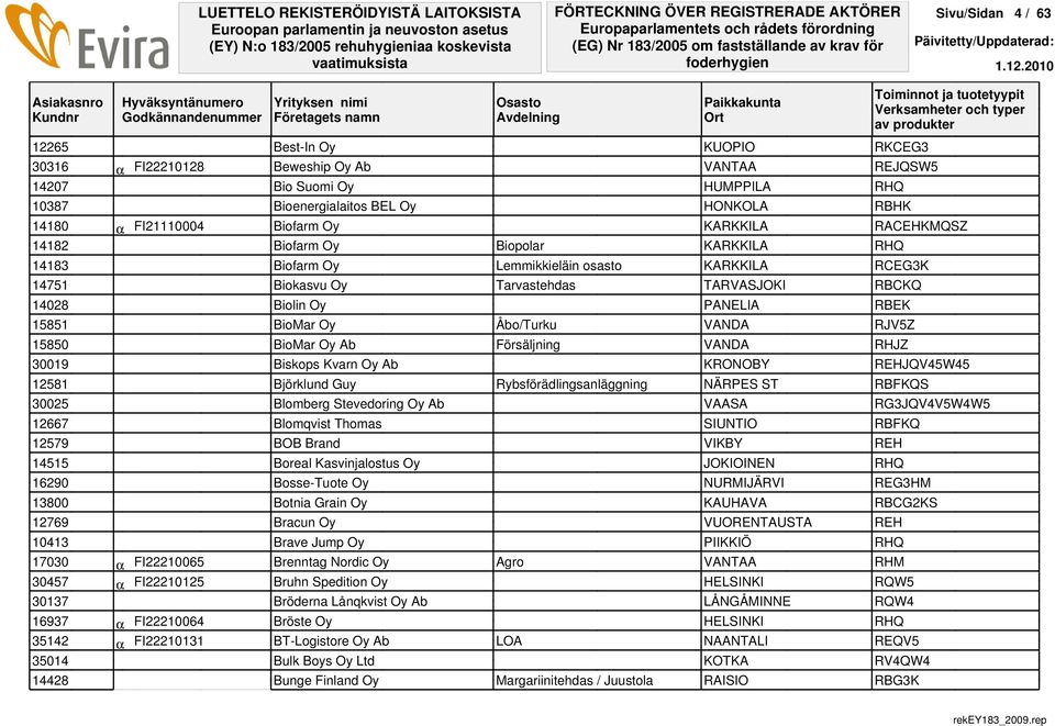 RBCKQ 14028 Biolin Oy PANELIA RBEK 15851 BioMar Oy Åbo/Turku VANDA RJV5Z 15850 BioMar Oy Ab Försäljning VANDA RHJZ 30019 Biskops Kvarn Oy Ab KRONOBY REHJQV45W45 12581 Björklund Guy