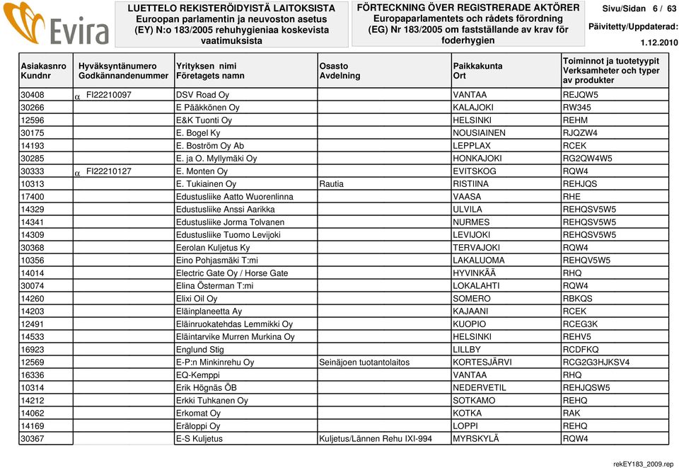 Tukiainen Oy Rautia RISTIINA REHJQS 17400 Edustusliike Aatto Wuorenlinna VAASA RHE 14329 Edustusliike Anssi Aarikka ULVILA REHQSV5W5 14341 Edustusliike Jorma Tolvanen NURMES REHQSV5W5 14309