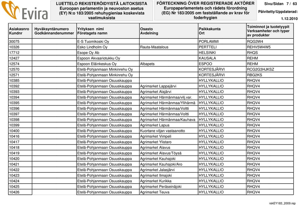 10385 Etelä-Pohjanmaan Osuuskauppa HYLLYKALLIO RHQV4 10392 Etelä-Pohjanmaan Osuuskauppa Agrimarket Lappajärvi HYLLYKALLIO RHQV4 10393 Etelä-Pohjanmaan Osuuskauppa Agrimarket Alajärvi HYLLYKALLIO