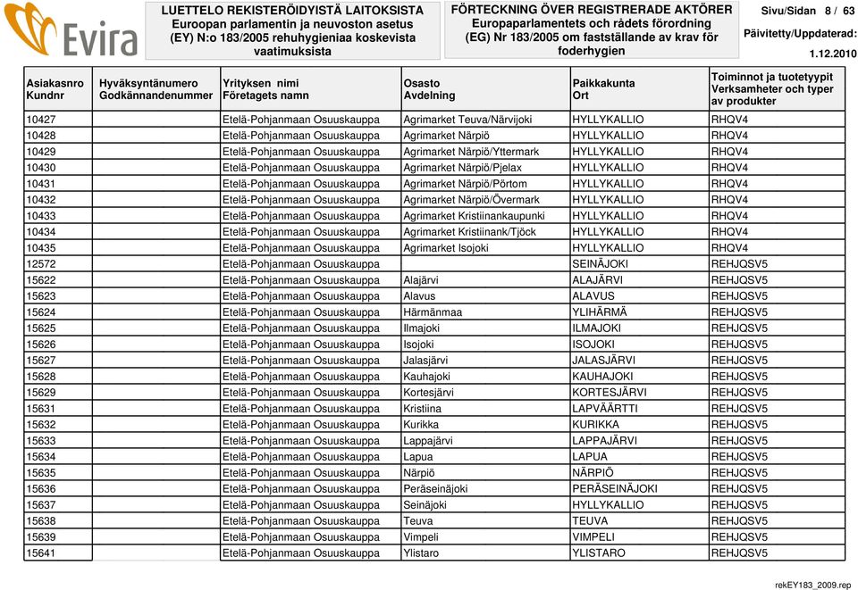 Osuuskauppa Agrimarket Närpiö/Pörtom HYLLYKALLIO RHQV4 10432 Etelä-Pohjanmaan Osuuskauppa Agrimarket Närpiö/Övermark HYLLYKALLIO RHQV4 10433 Etelä-Pohjanmaan Osuuskauppa Agrimarket Kristiinankaupunki
