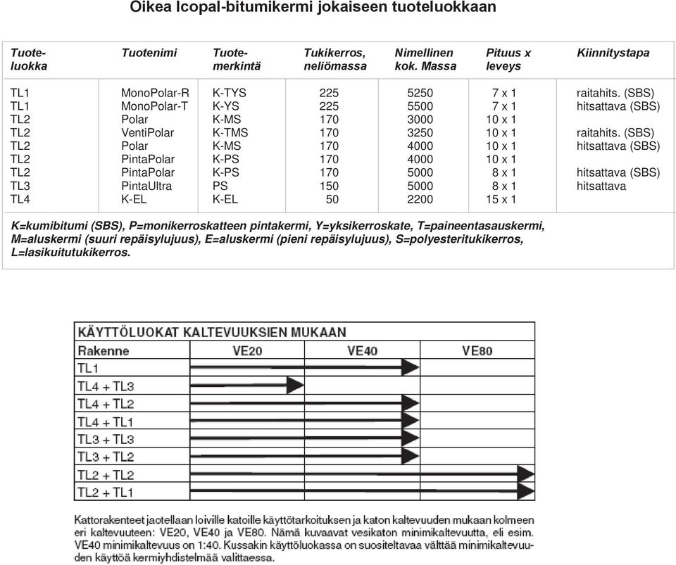 (SBS) TL1 MonoPolar-T K-YS 225 5500 7 x 1 hitsattava (SBS) TL2 Polar K-MS 170 3000 10 x 1 TL2 VentiPolar K-TMS 170 3250 10 x 1 raitahits.