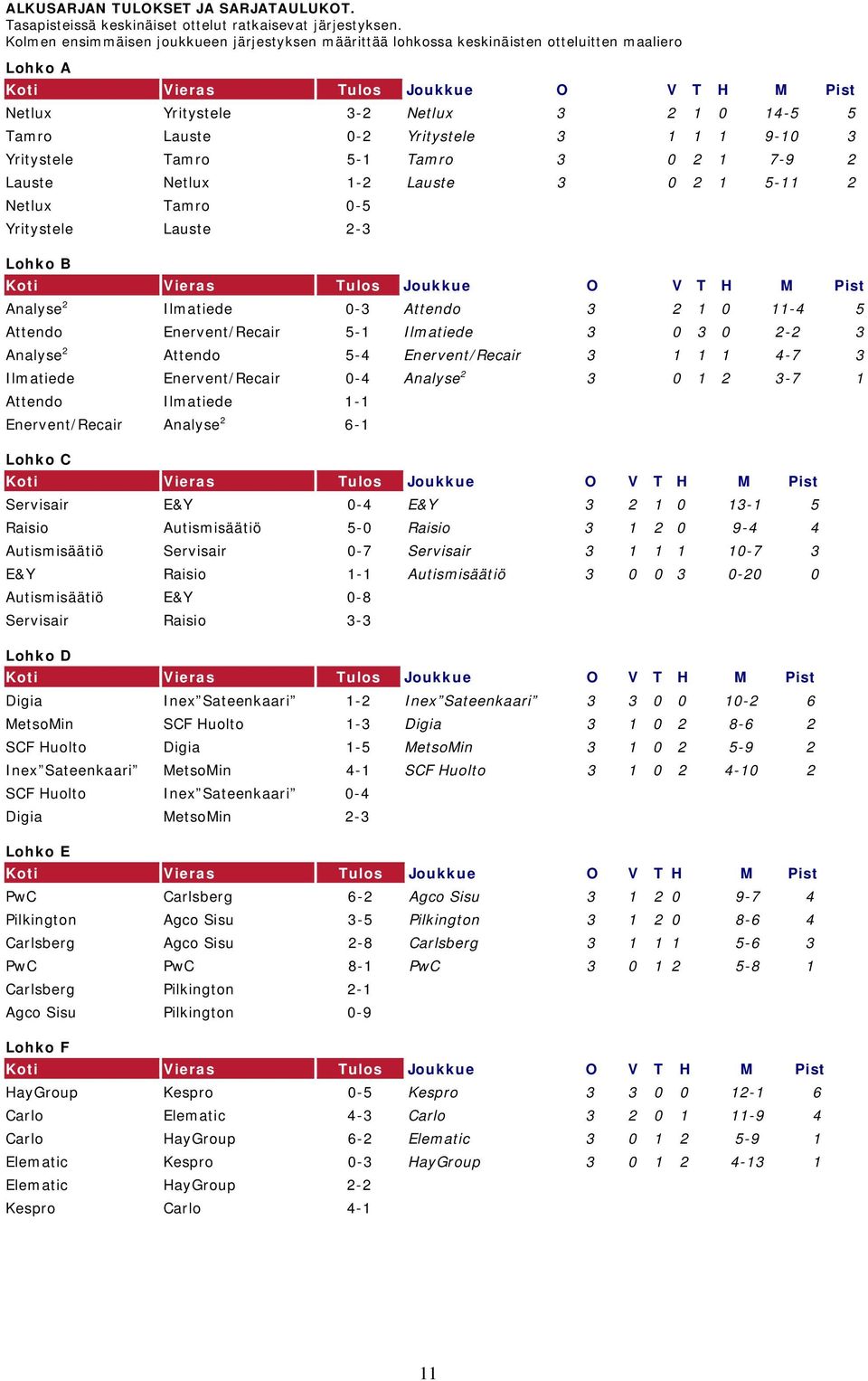 Lauste 0-2 Yritystele 3 1 1 1 9-10 3 Yritystele Tamro 5-1 Tamro 3 0 2 1 7-9 2 Lauste Netlux 1-2 Lauste 3 0 2 1 5-11 2 Netlux Tamro 0-5 Yritystele Lauste 2-3 Lohko B Koti Vieras Tulos Joukkue O V T H