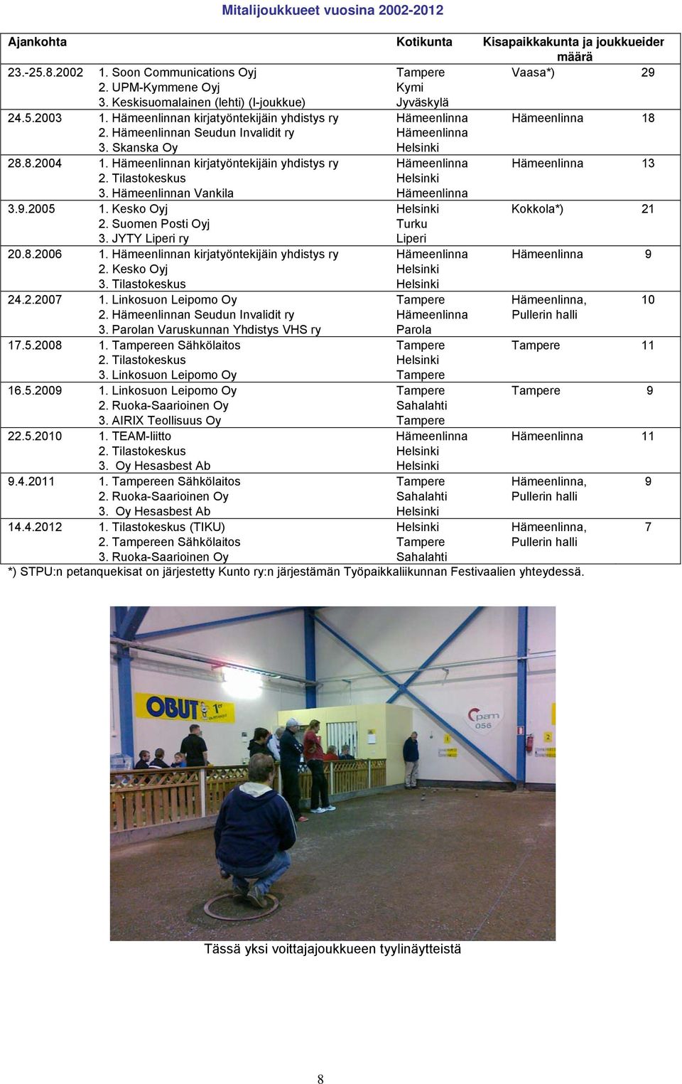 Skanska Oy Helsinki 28.8.2004 1. Hämeenlinnan kirjatyöntekijäin yhdistys ry Hämeenlinna Hämeenlinna 13 2. Tilastokeskus Helsinki 3. Hämeenlinnan Vankila Hämeenlinna 3.9.2005 1.