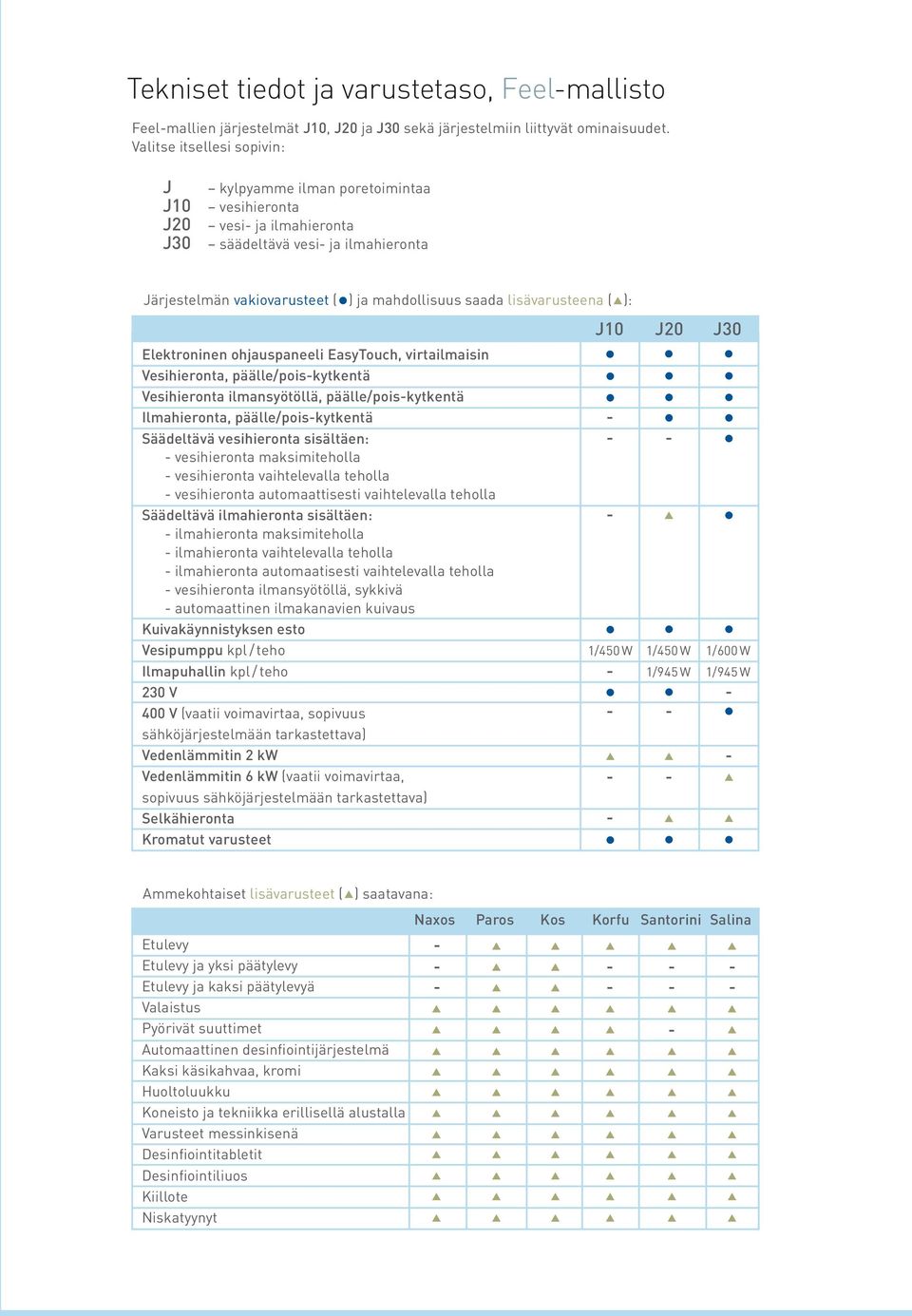 lisävarusteena ( ): J10 J20 J30 Elektroninen ohjauspaneeli EasyTouch, virtailmaisin Vesihieronta, päälle/pois-kytkentä Vesihieronta ilmansyötöllä, päälle/pois-kytkentä Ilmahieronta,