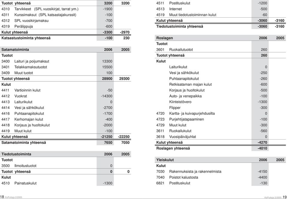 Tuotot 3400 Laituri ja poijumaksut 13300 3401 Telakkamaksutuotot 15500 3409 Muut tuotot 100 Tuotot yhteensä 28900 29300 Kulut 4411 Vartioinnin kulut -50 4412 Vuokrat -14300 4413 Laiturikulut 0 4414