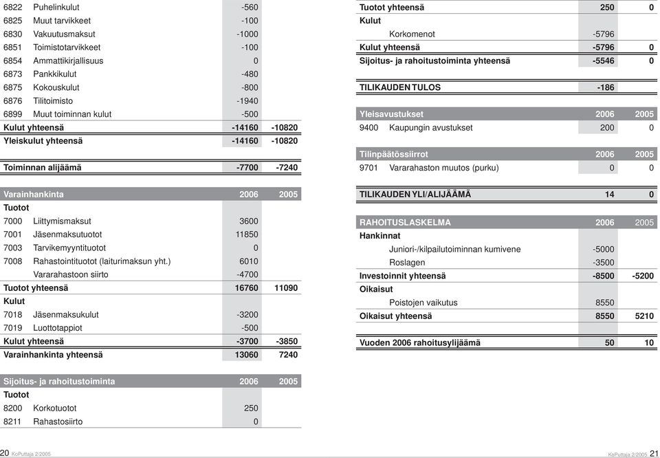 ja rahoitustoiminta yhteensä -5546 0 TILIKAUDEN TULOS -186 Yleisavustukset 2006 2005 9400 Kaupungin avustukset 200 0 Tilinpäätössiirrot 2006 2005 9701 Vararahaston muutos (purku) 0 0 Varainhankinta