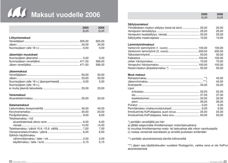 .. 0,00 0,00 Nuorisojäsen (alle 18 v.), ei muita jäseniä taloudesta... 33,00 33,00 Venemaksut Alusrekisterimaksu... 20,00 20,00 Satamamaksut Laiturimaksu leveysmetriltä... 40,00 40,00 Kevytvenemaksu.