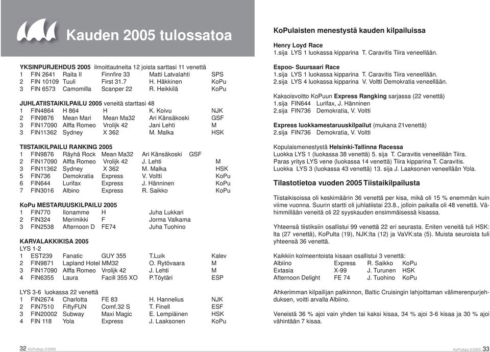 Koivu NJK 2 FIN9876 Mean Mari Mean Ma32 Ari Känsäkoski GSF 3 FIN17090 Alffa Romeo Vrolijk 42 Jani Lehti M 3 FIN11362 Sydney X 362 M.