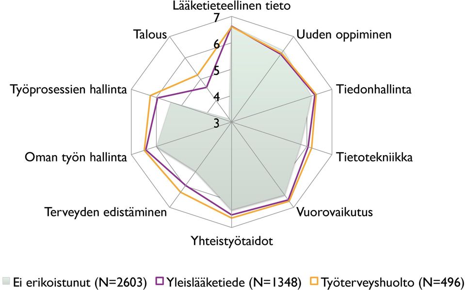 Tietotekniikka Terveyden edistäminen Yhteistyötaidot