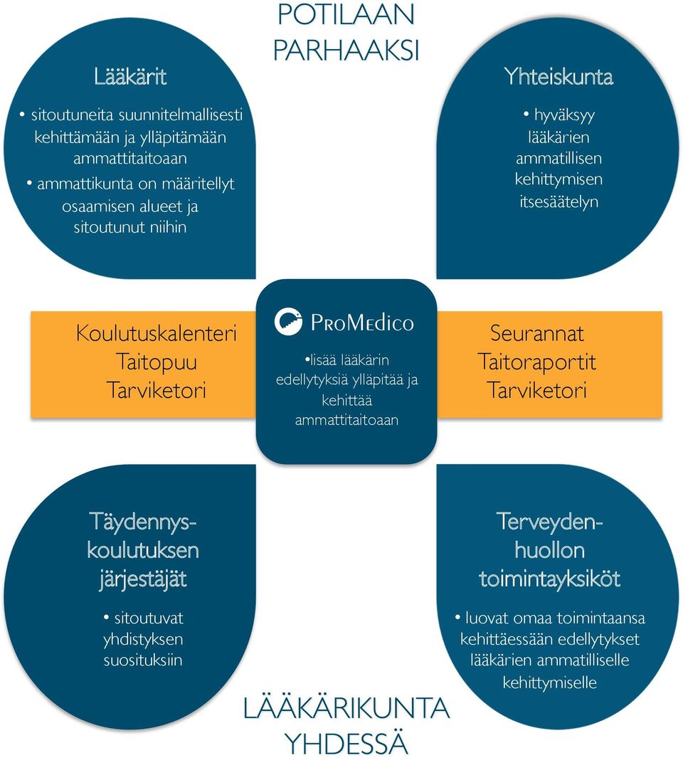 lääkärin edellytyksiä ylläpitää ja kehittää ammattitaitoaan Seurannat Taitoraportit Tarviketori Täydennyskoulutuksen järjestäjät sitoutuvat