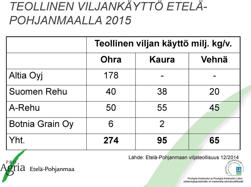 Ohra Kaura Vehnä Altia Oyj 178 - - Suomen Rehu 40 38 20