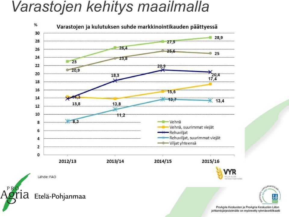 -Varastot kasvavat