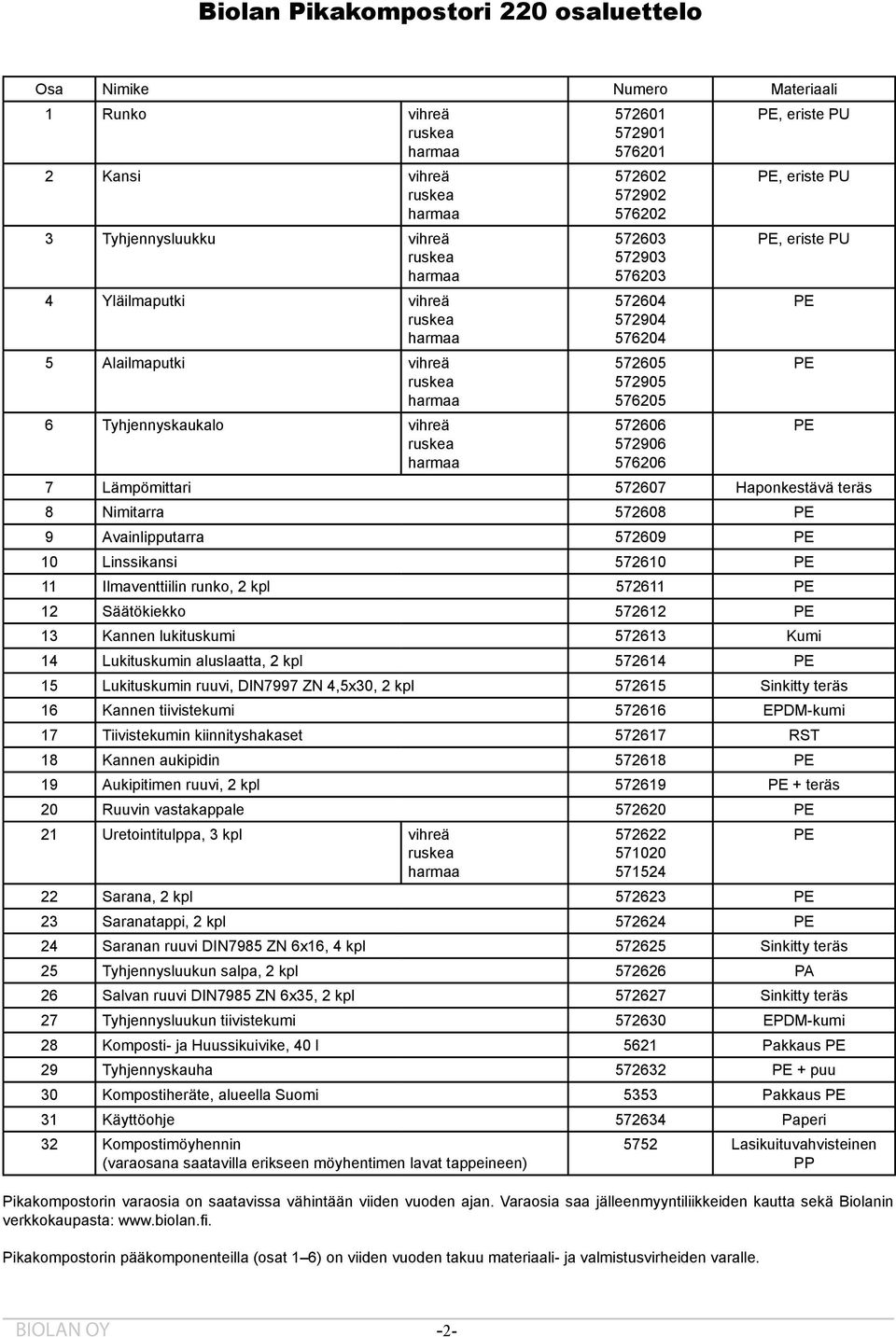 Haponkestävä teräs 8 Nimitarra 572608 PE 9 Avainlipputarra 572609 PE 10 Linssikansi 572610 PE 11 Ilmaventtiilin runko, 2 kpl 572611 PE 12 Säätökiekko 572612 PE 13 Kannen lukituskumi 572613 Kumi 14