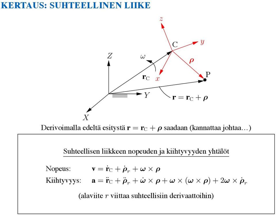 nopeuden ja kiihtyvyyden yhtälöt Nopeus: Kiihtyvyys: v = ṙ C + ρ r + ω ρ a = r