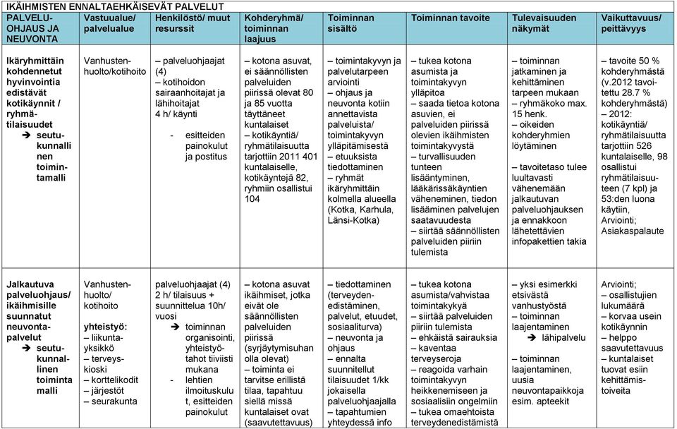 h/ käynti - esitteiden painokulut ja postitus kotona asuvat, ei säännöllisten palveluiden piirissä olevat 80 ja 85 vuotta täyttäneet kuntalaiset kotikäyntiä/ ryhmätilaisuutta tarjottiin 2011 401