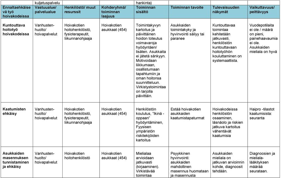 toteutus voimavaroja hyödyntäen/ lisäten. Asukkaita ei jätetä sänkyyn. Motivoidaan liikkumaan, osallistumaan tapahtumiin ja oman hoitonsa suunnitteluun. Virkistystoimintaa on tarjolla päivittäin.